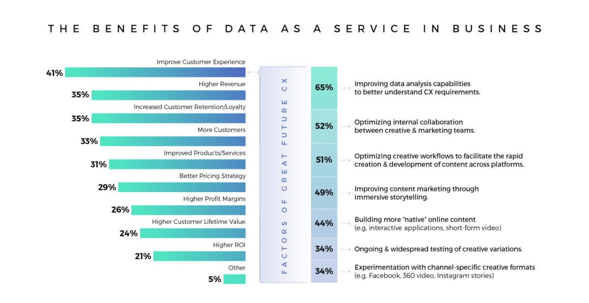 Benefits of Daas in Business