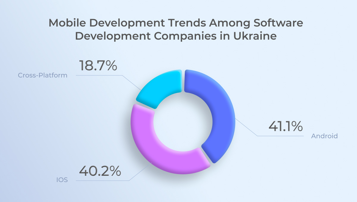 Mobile dev trend among Software development companies in Ukraine 