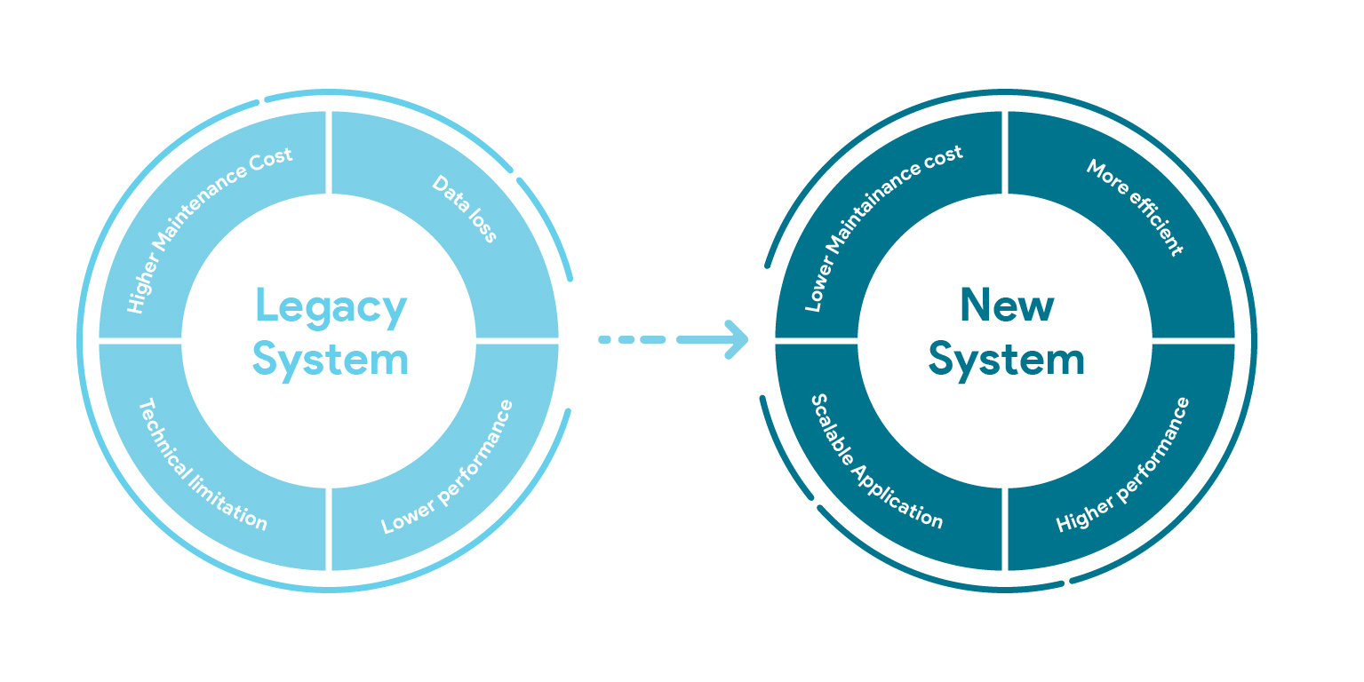 comparison of the legacy system and the new