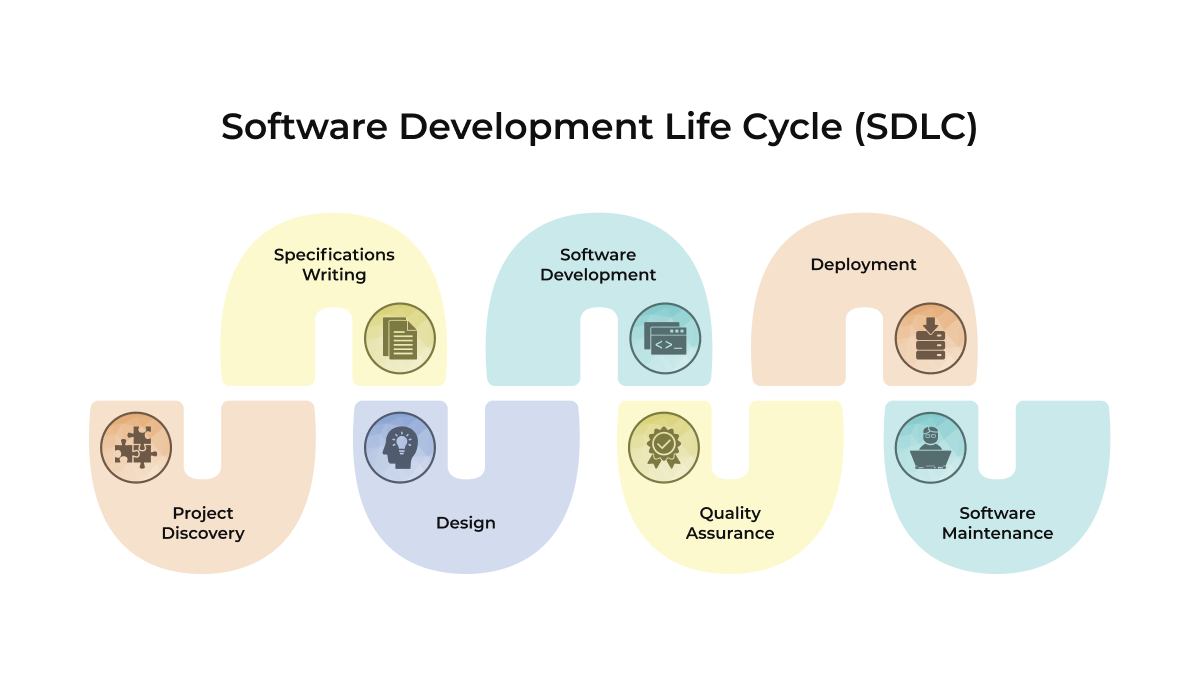 software development life cycle