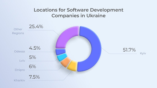 Software development companies
