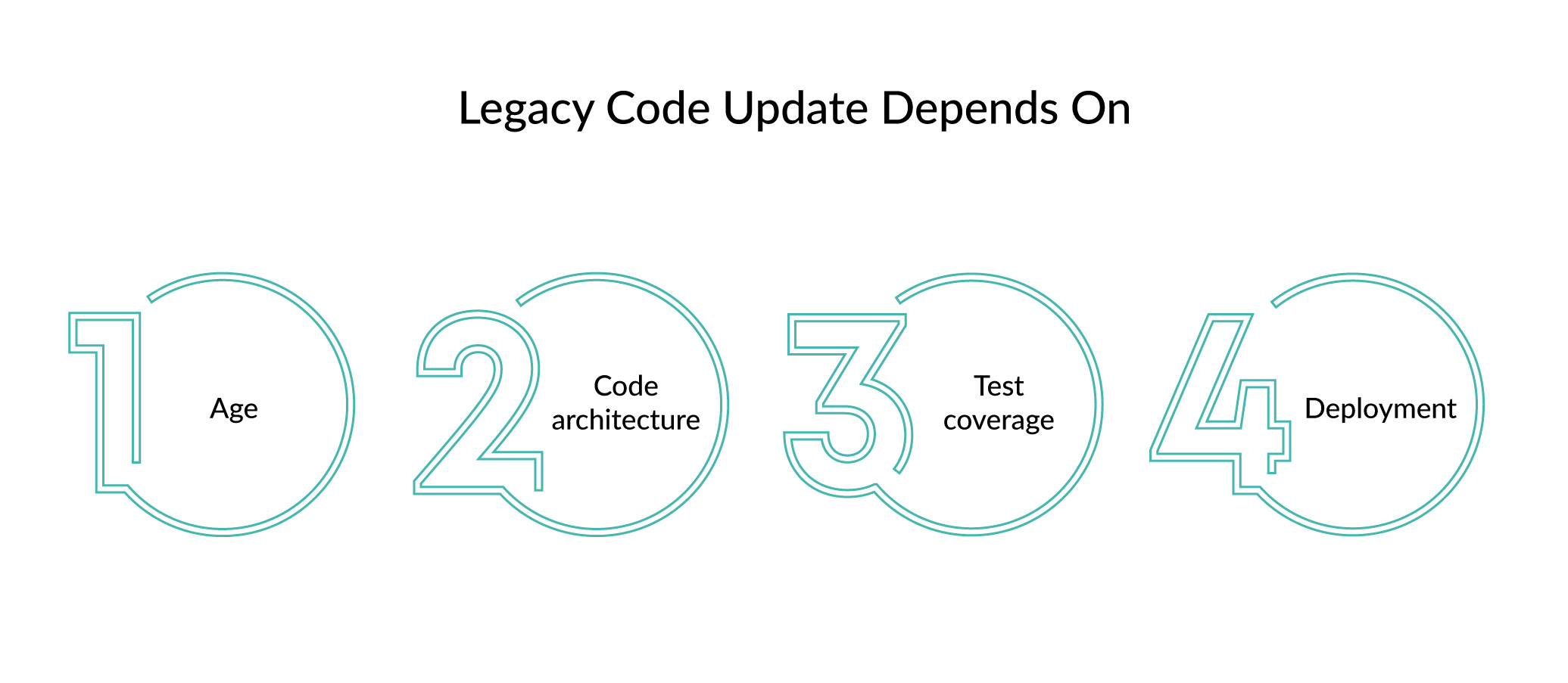 Legacy code update depends on