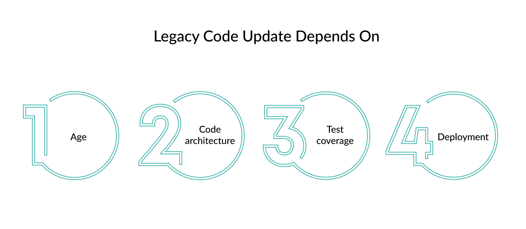 Legacy Code: Evolve or Rewrite?