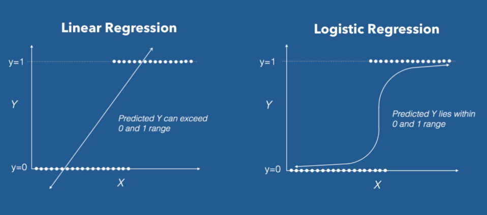 lLogistic regression model 