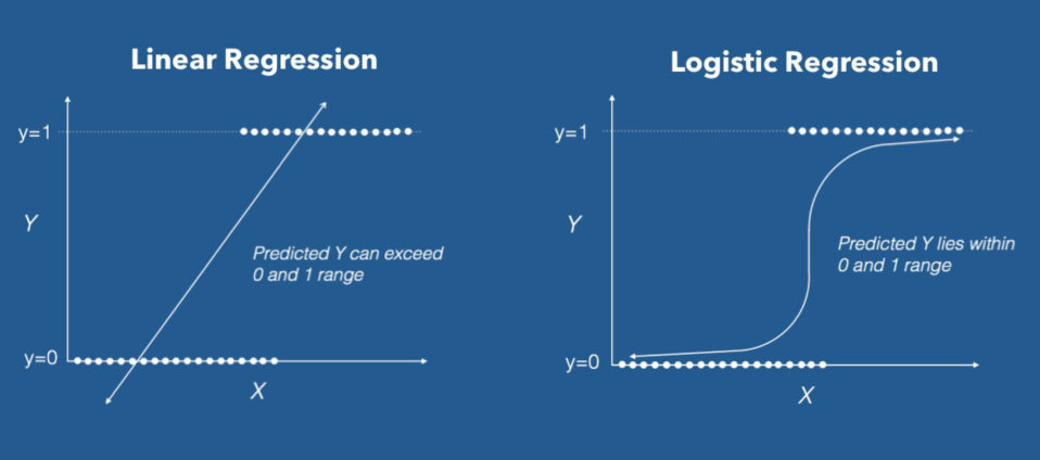 lLogistic regression model