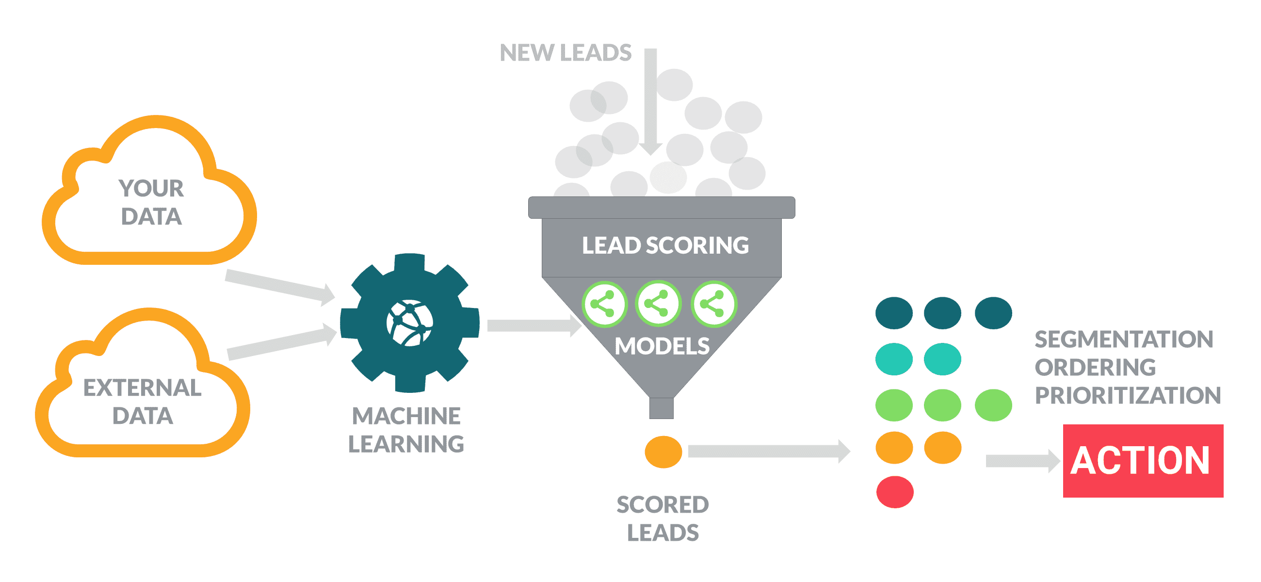 The process of lead scoring with AI