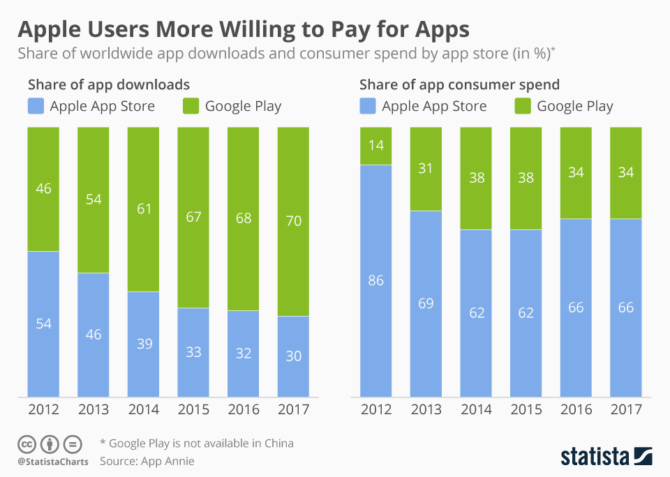 apple vs android