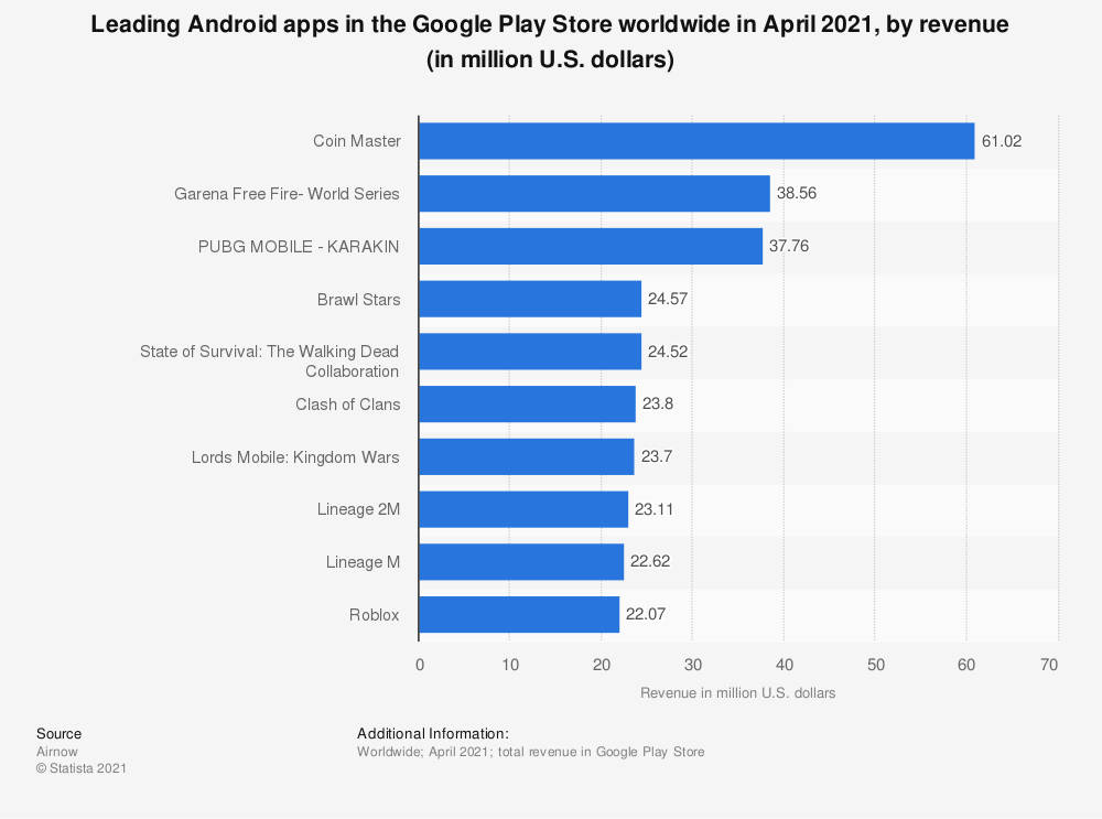 najvýnosnejšie aplikácie android