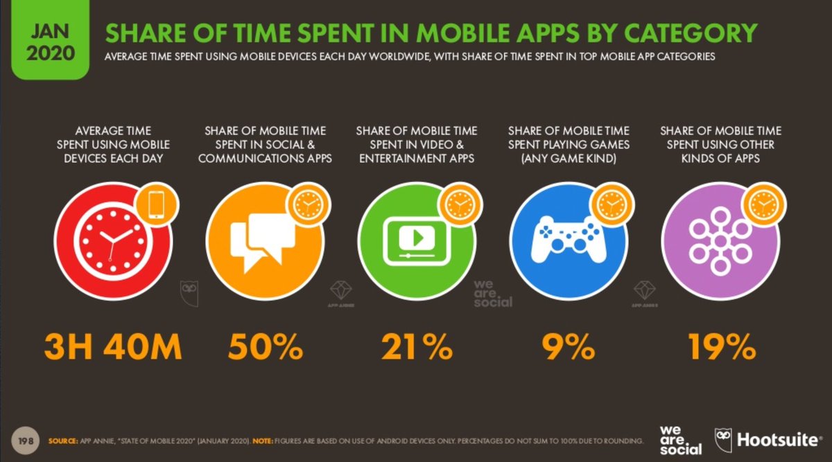 čas strávený v mobilných aplikáciách