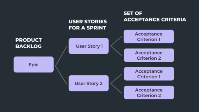 Flowchart showing how epics in a product backlog break down into user stories and their acceptance criteria