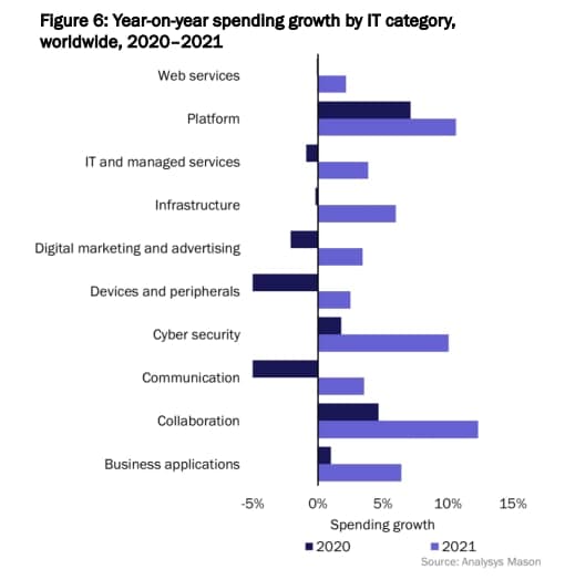 IT budgets SMBs