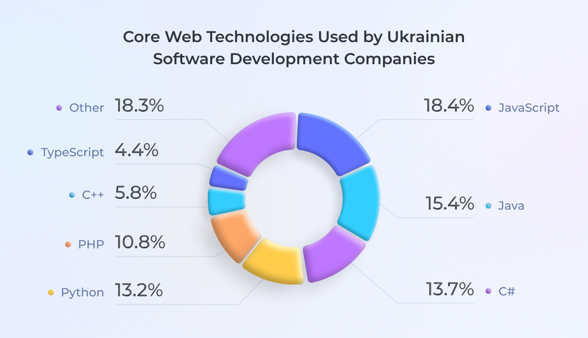 core web technologies used by ukraine