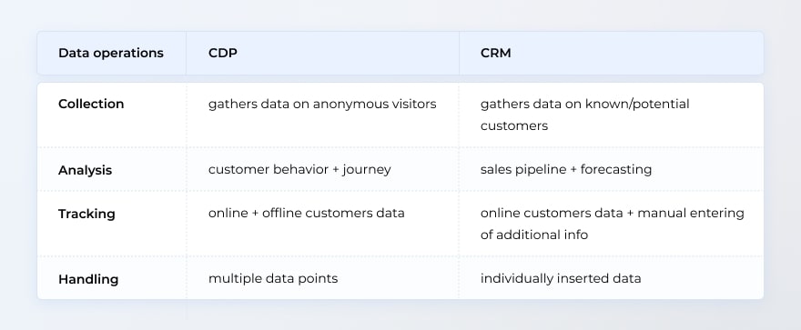 CDP vs CRM