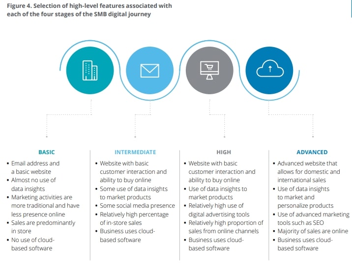 Steps of SMBs digital transformation