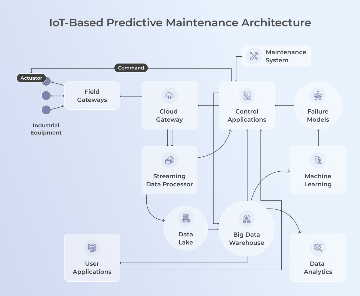 Industrial IoT trends