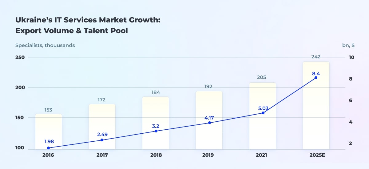 Ukraine’s_IT_Services_Market_Growth___Export_Volume & alent_Pool