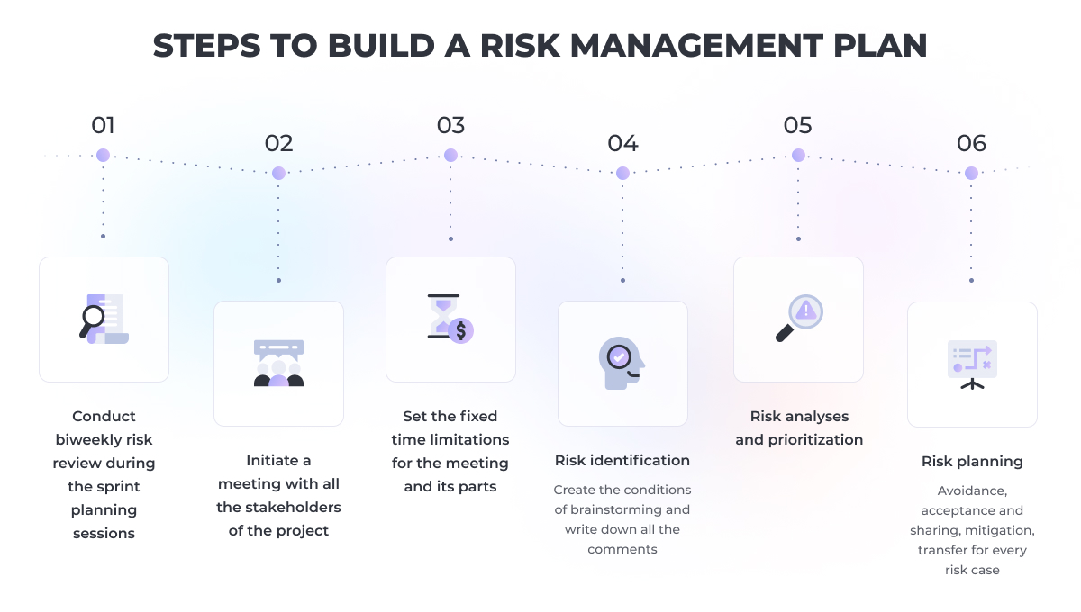 how to build a risk management plan