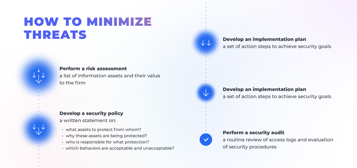 steps to minimize e-commerce security threats