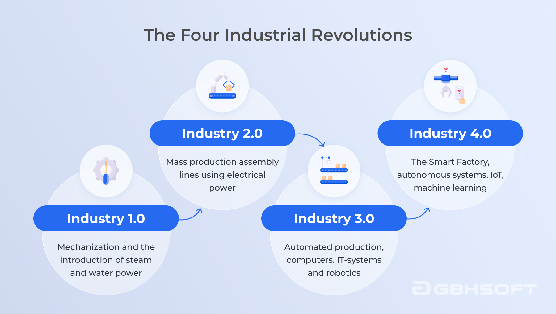 Industry 4 historical context