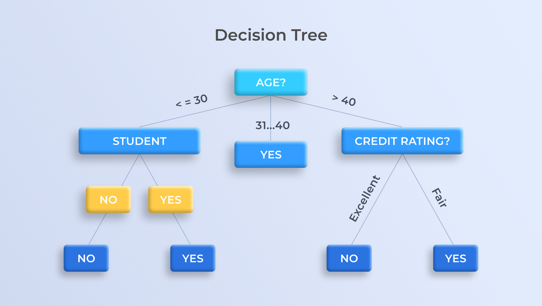 Predictive analytics method