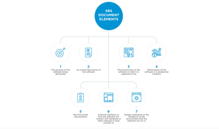 Image of Key elements of a Software Requirements Specification (SRS) document for app development