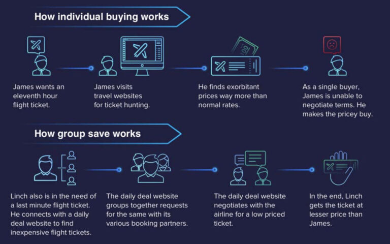 Image of Comparison of individual buying vs. group savings for flight tickets