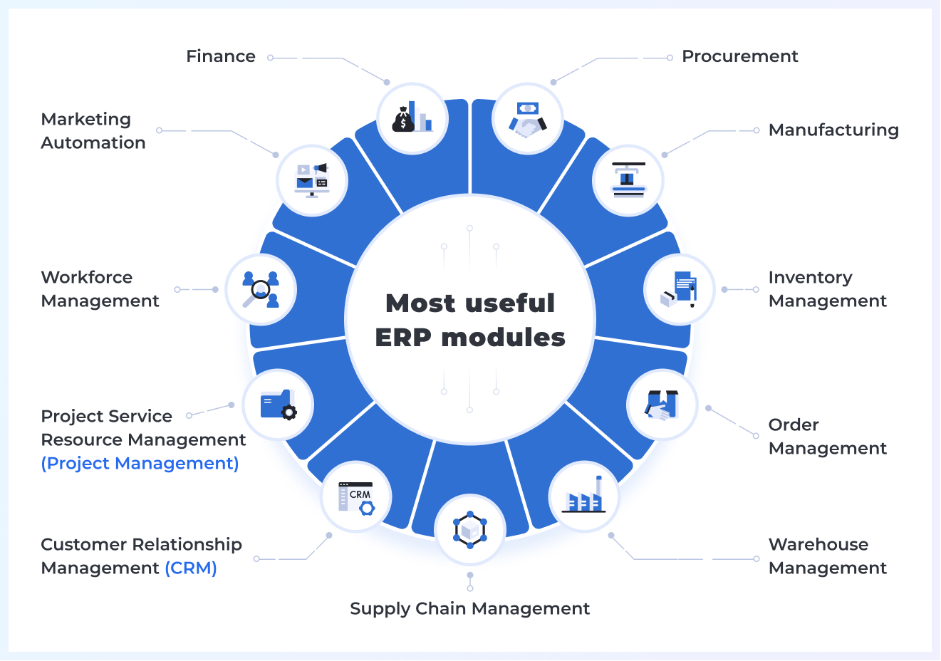 ERP modules