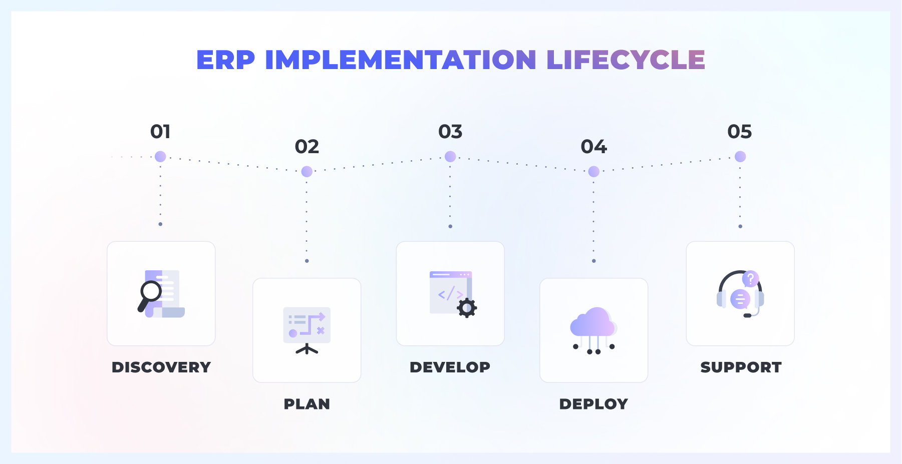 ERP implementation lifecycle