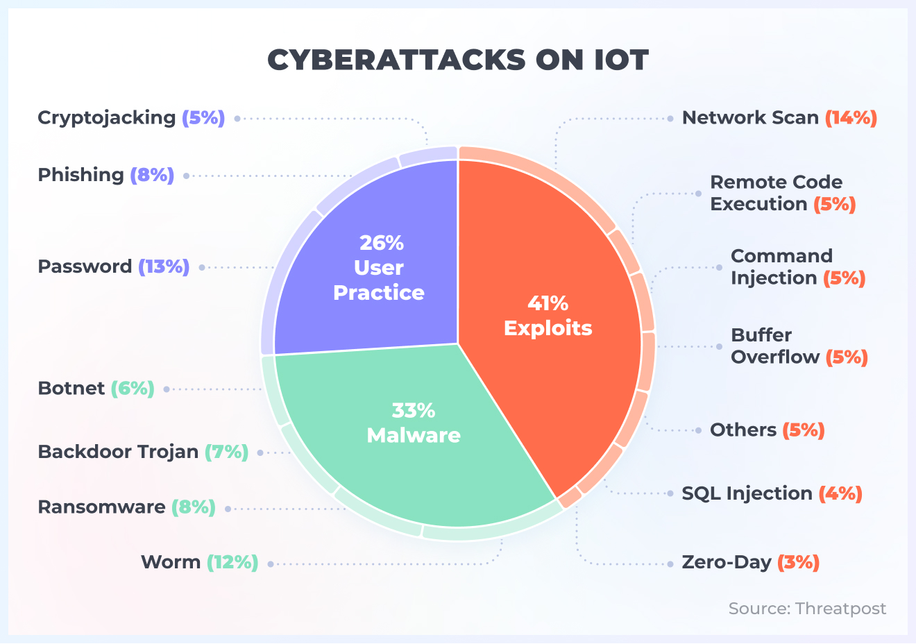 IoT safety