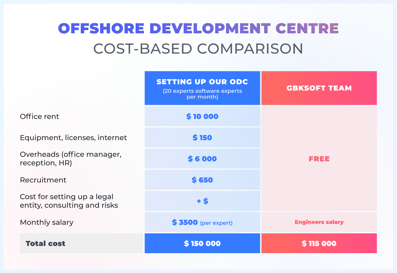 ODC and outsourcing to GBKSOFT comparison