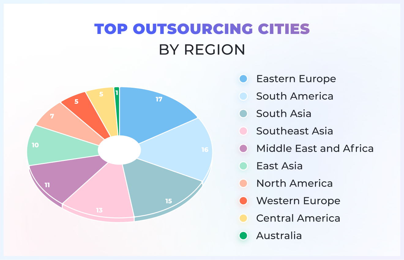 European outsourcing centers