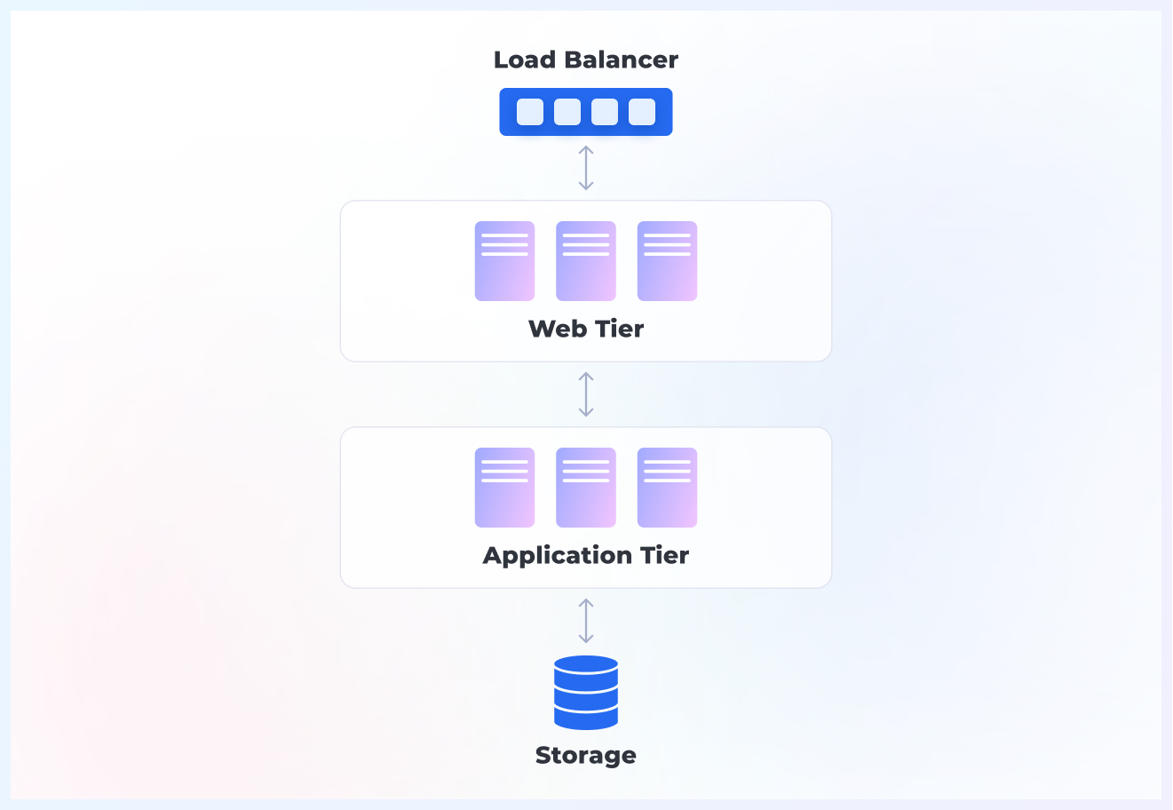 SaaS app architecture