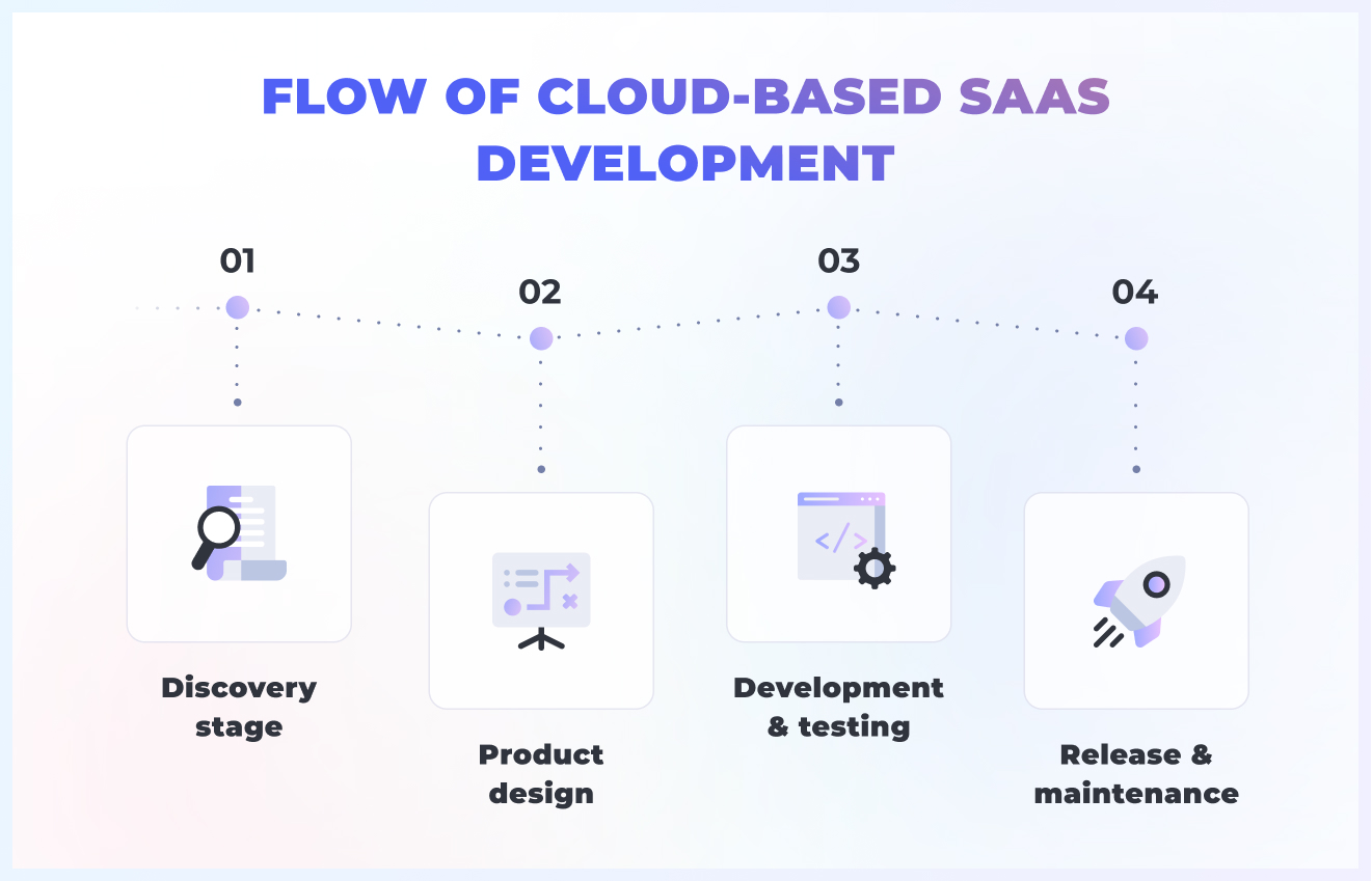 SaaS app development process