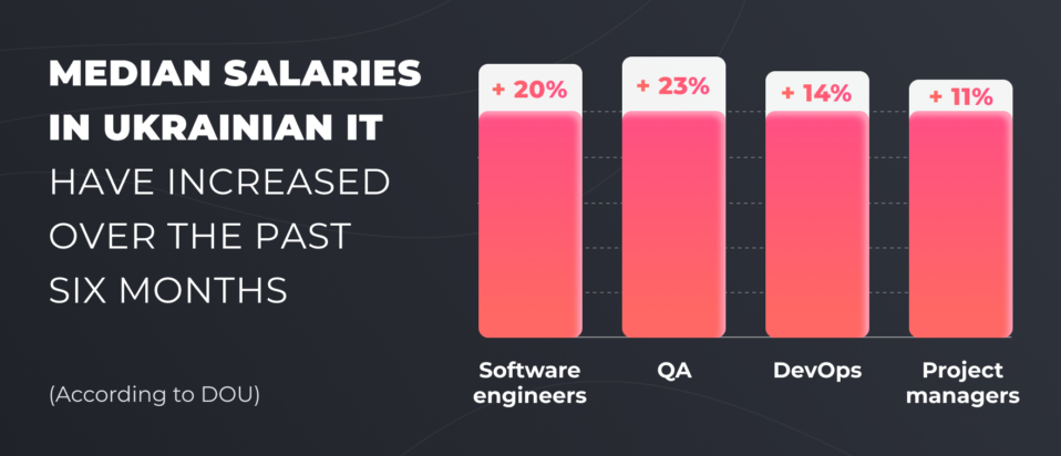 median salaries of ukrainian developers