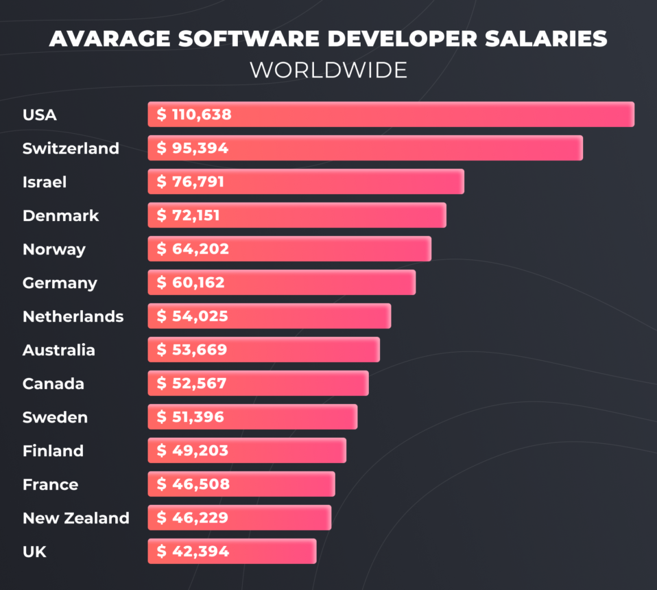avarfe software developer salaries worldwide