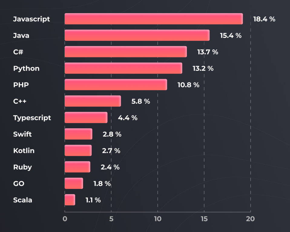 technologies in Ukraine