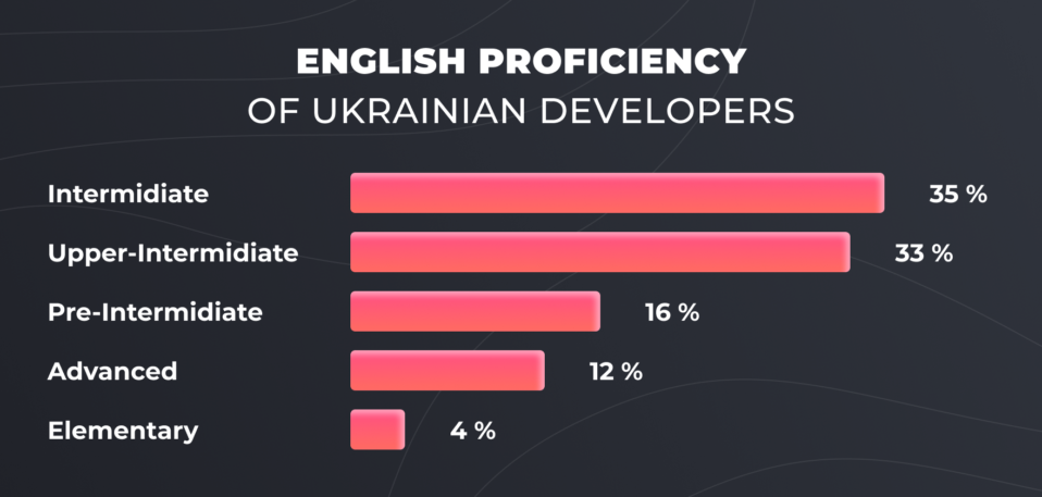 english proficiency of ukrainian developers