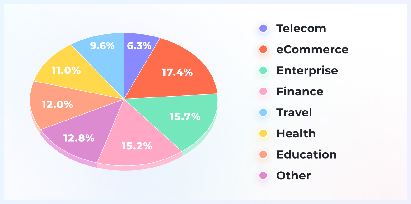 most popular industries in software development in Ukraine