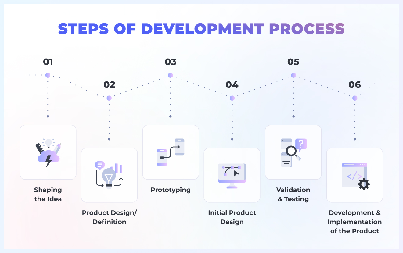 stages of the development process