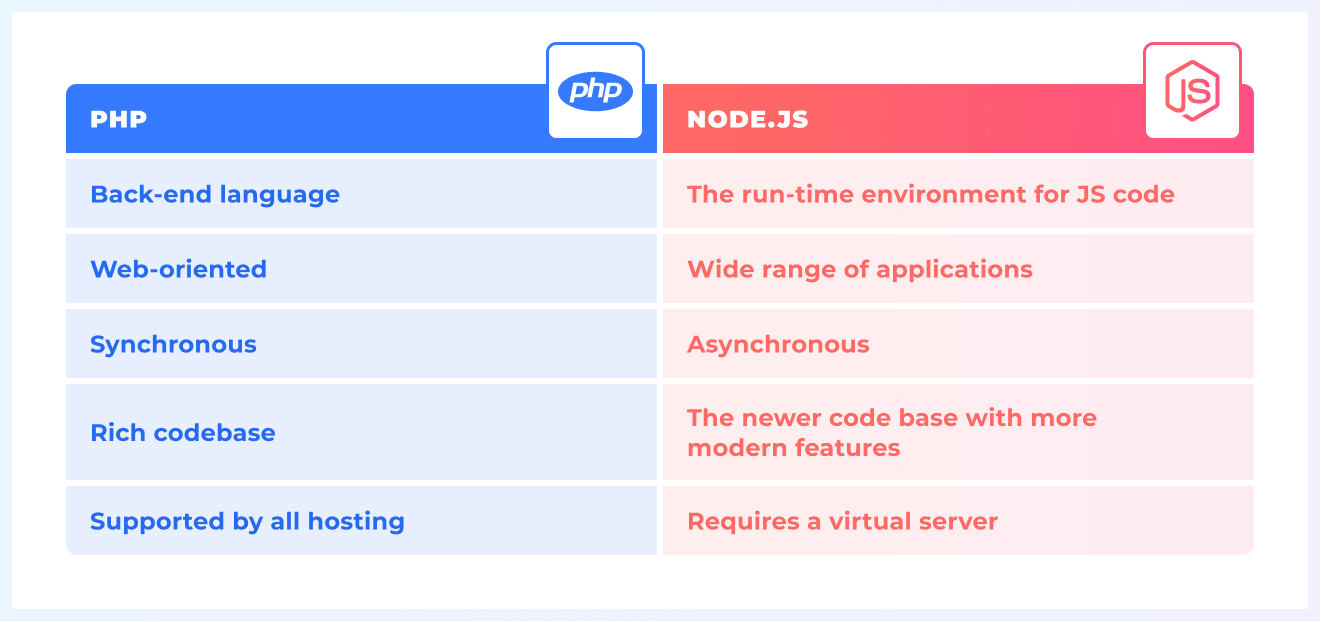 node vs php erp development