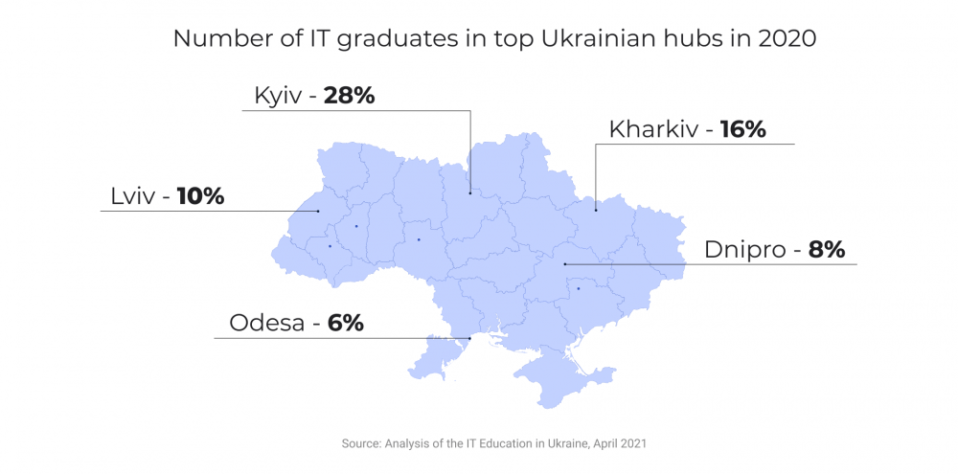 Number of IT graduates