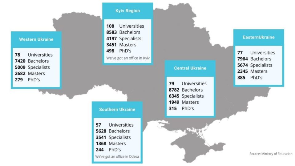 education in Ukraine