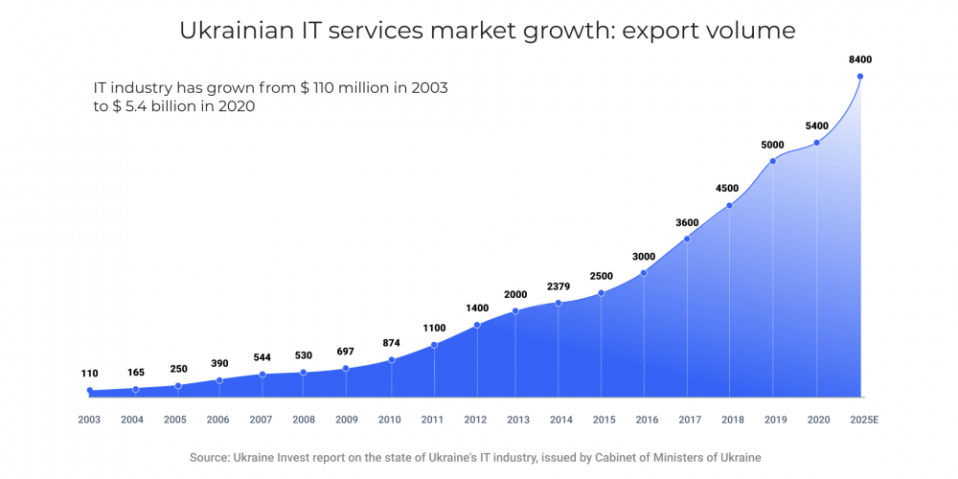 Ukrainian IT sector