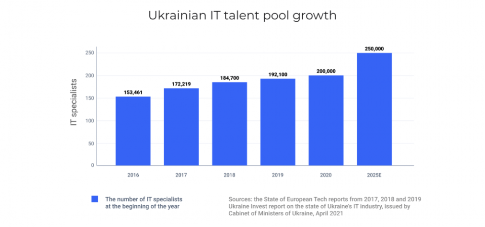 Ukrainian IT talent pool growth