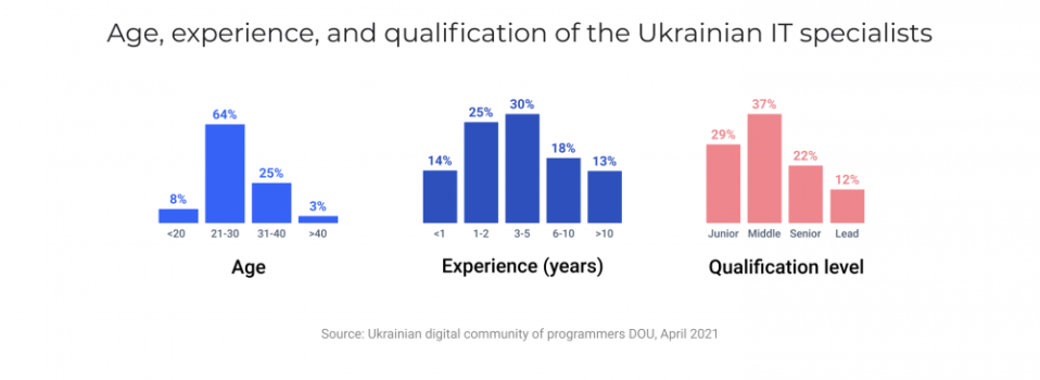 Ukrainian tech talent pool