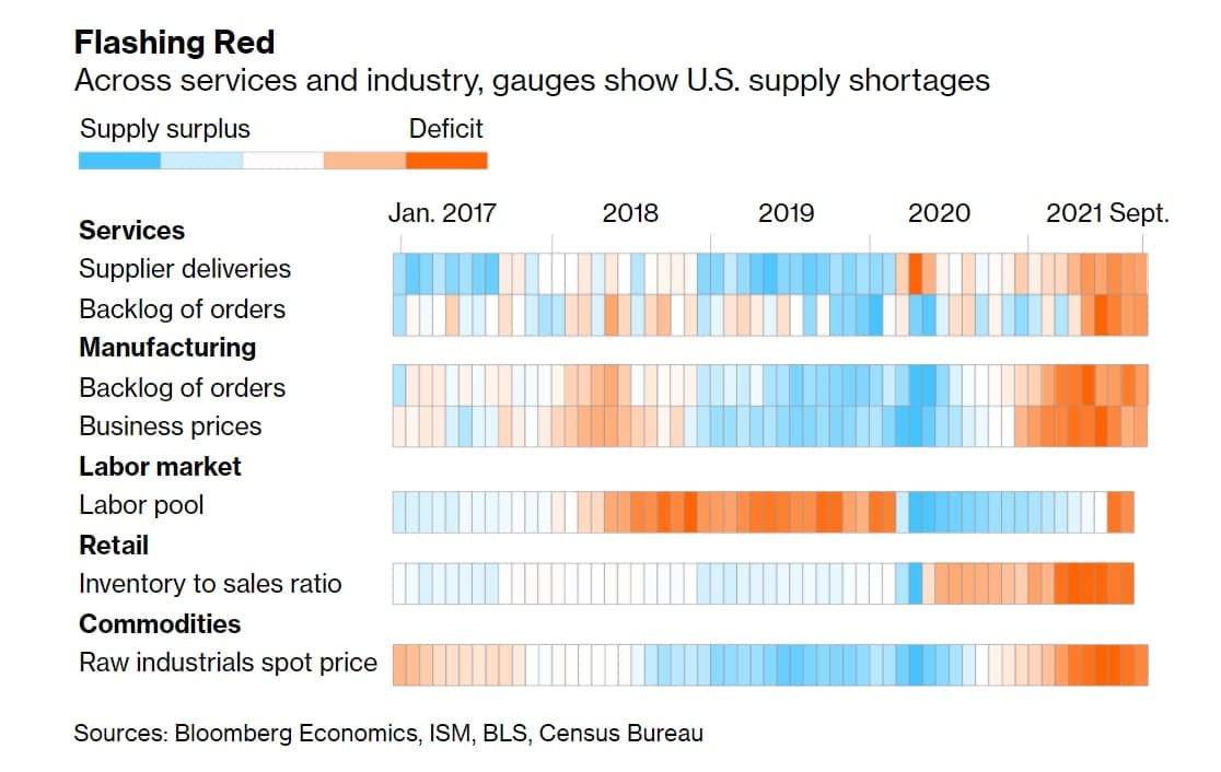 supply chain crisis US