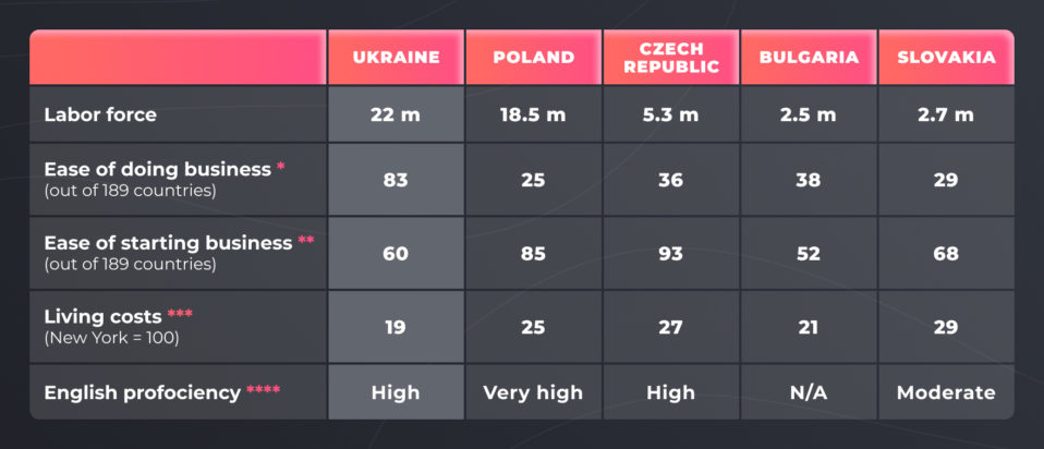 ukrainian IT characteristics to other countries