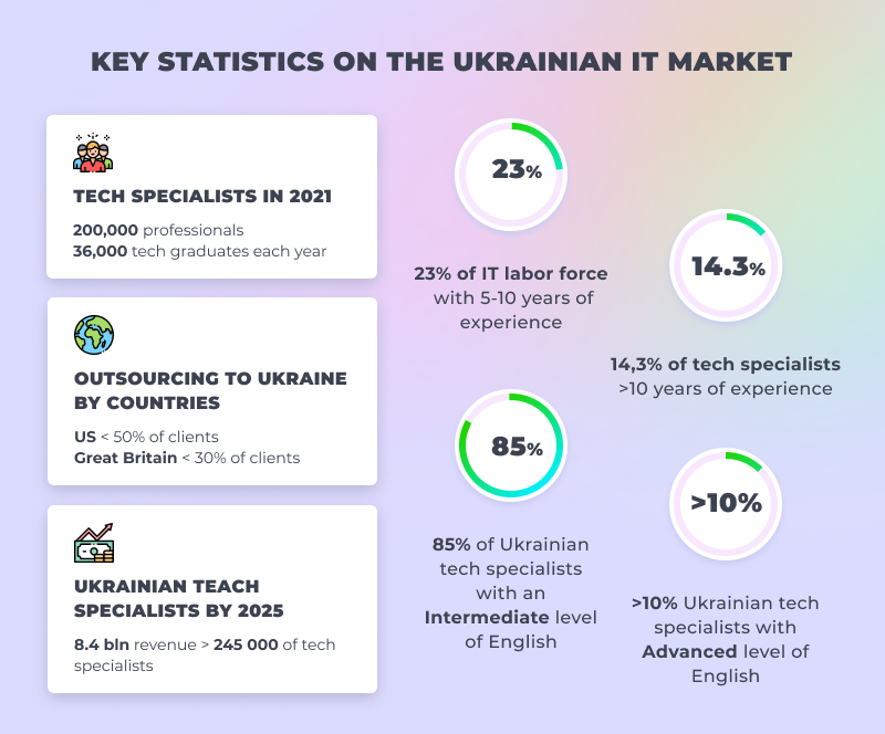 key statistics on ukrainian it market