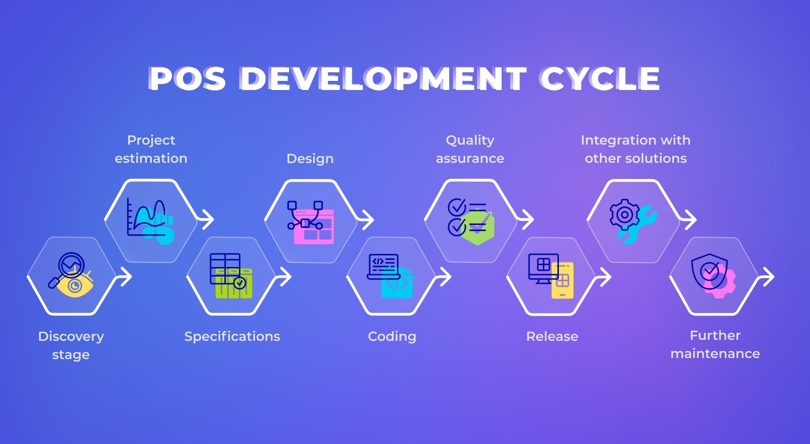 POS development steps