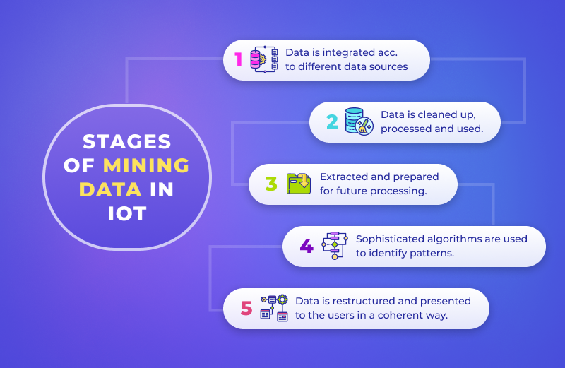 IoT data is aggregated from various resources, which can be noisy and heterogeneous. In the process of extraction of useful information, the data can be characterized as being uncertain and incomplete in the initial stages. Using data mining helps solve two important tasks - defining the regular links between the data elements and using them to solve prediction problems. Data mining involves analysis of tremendous volumes of diverse data sets with the goal of obtaining valuable knowledge. IoT data mining processes are broken up into multiple stages, as follows: